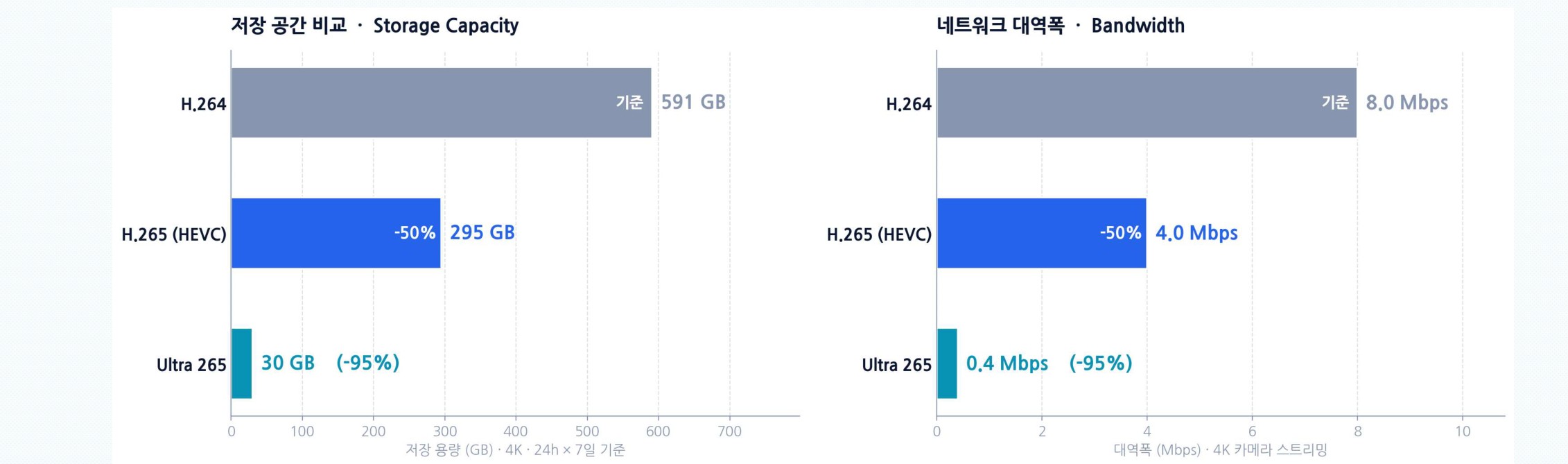 H.264 vs H.265 vs Ultra 265 저장·대역폭 비교